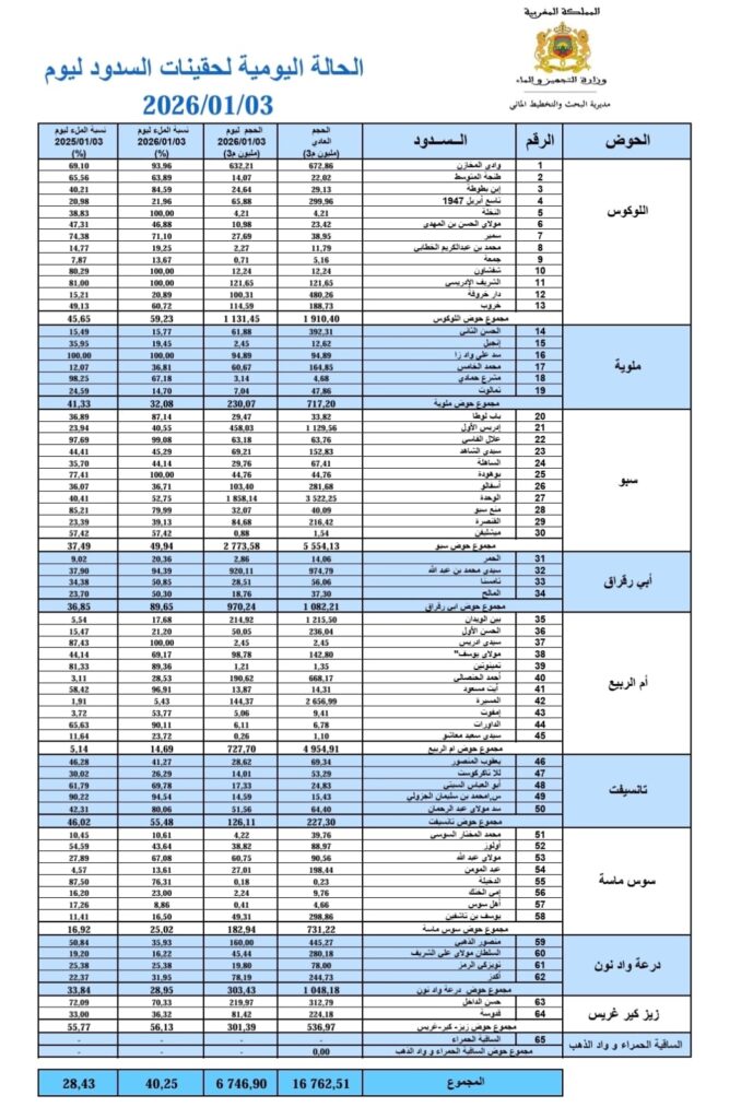 تحسن ملحوظ في حقينات السدود بالمغرب بعد التساقطات المطرية ليوم 3 يناير 2026
