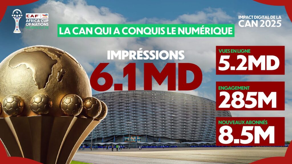 كأس أمم إفريقيا المغرب 2025: رقم قياسي تاريخي في التفاعل الرقمي والجماهيري